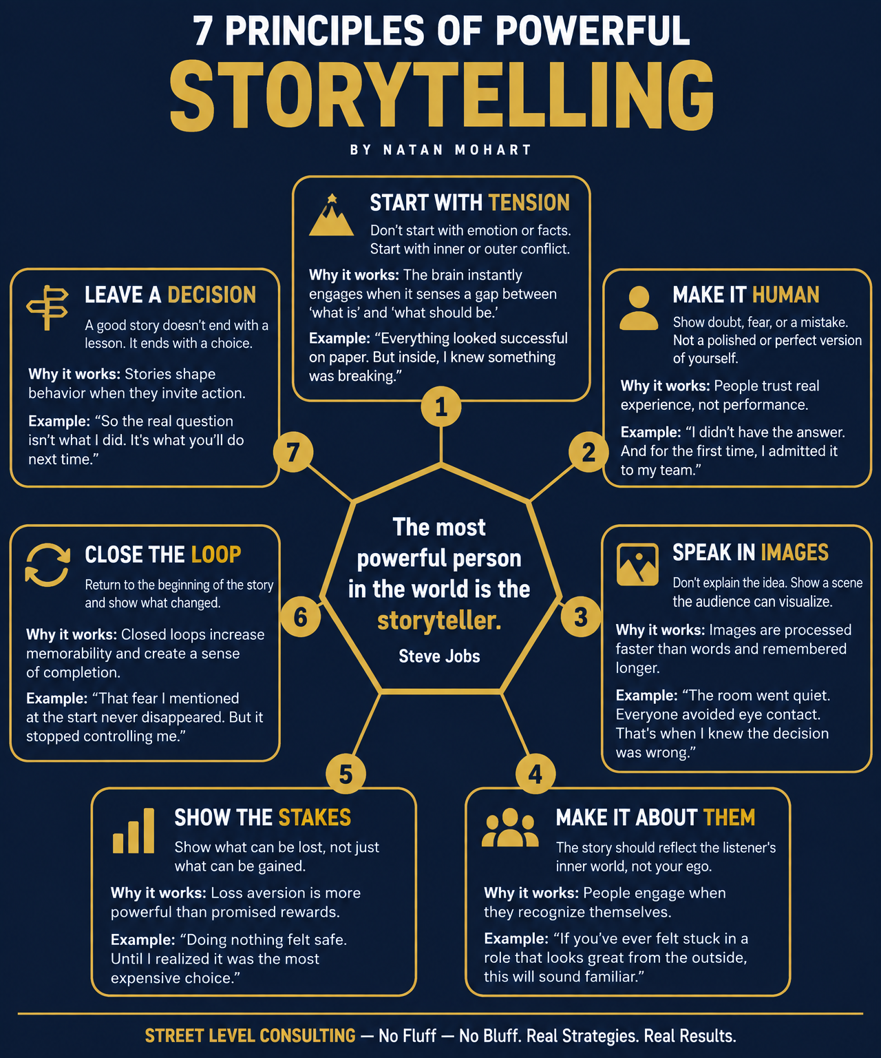 Street Level Consulting navy and gold infographic titled 7 Principles of Powerful Storytelling, listing seven storytelling principles, credited By Natan Mohart, with the tagline No Fluff — No Bluff.