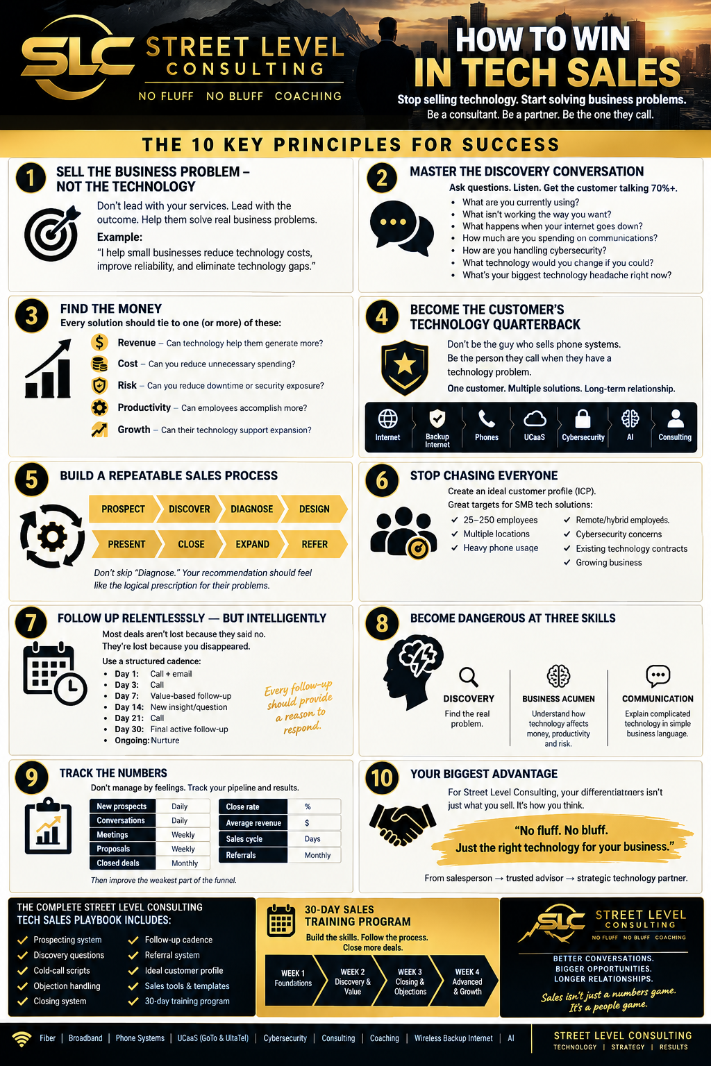 Street Level Consulting infographic titled How to Win in Tech Sales, listing ten key principles such as selling the business problem, mastering discovery, finding the money, and building a repeatable process.