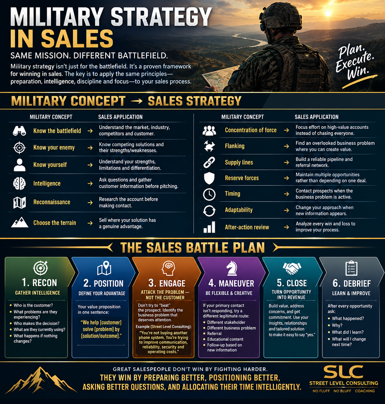 Street Level Consulting infographic titled Military Strategy in Sales, mapping military concepts like know the battlefield, reconnaissance, flanking and after-action review to sales applications, and a six-step Sales Battle Plan: Recon, Position, Engage, Maneuver, Close, Debrief.