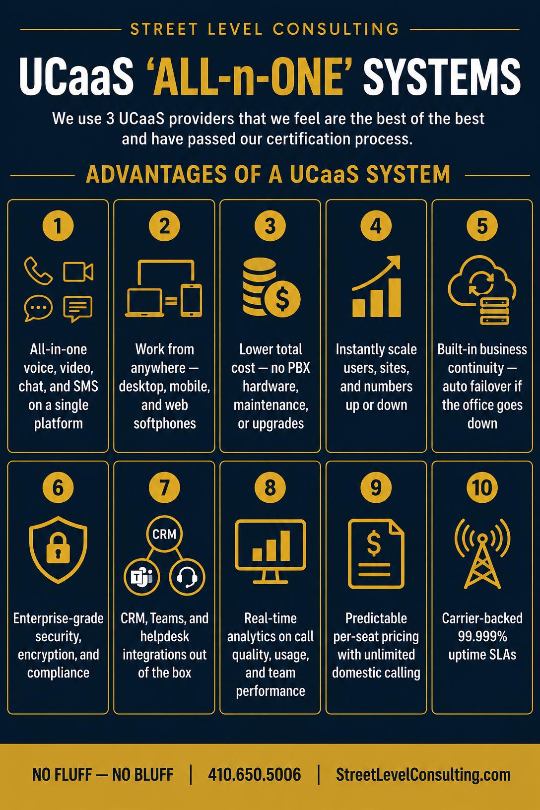 Street Level Consulting resource sheet titled UCaaS ALL-n-ONE Systems listing ten advantages: all-in-one voice, video, chat and SMS; work from anywhere; lower total cost with no PBX hardware; instant scaling; built-in business continuity; enterprise-grade security; CRM, Teams and helpdesk integrations; real-time analytics; predictable per-seat pricing; and carrier-backed 99.999% uptime SLAs.