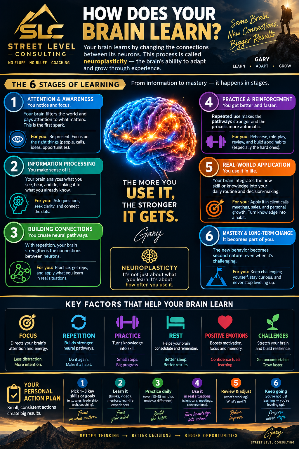 Street Level Consulting infographic titled How Does Your Brain Learn, with a glowing brain at the center, the six stages of learning from attention to mastery, six key factors like focus, repetition and rest, and a six-step personal action plan.