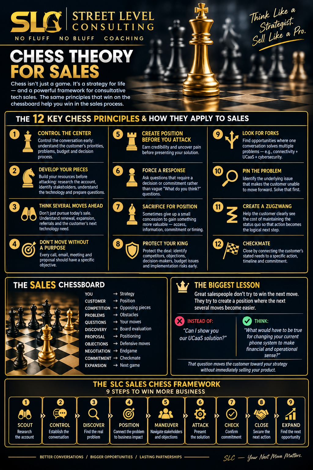 Street Level Consulting infographic titled Chess Theory for Sales, showing twelve chess principles such as control the center, think several moves ahead and checkmate applied to sales, a Sales Chessboard mapping sales elements to chess terms, the biggest lesson, and a nine-step SLC Sales Chess Framework from Scout to Expand.